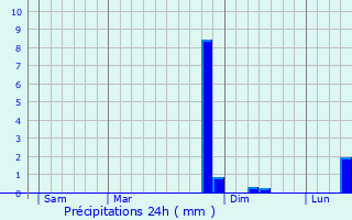 Graphique des précipitations prvues pour Pierry