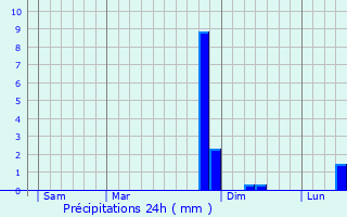 Graphique des précipitations prvues pour Houldizy