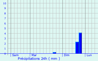 Graphique des précipitations prvues pour Campitello