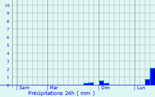 Graphique des précipitations prvues pour Cessoy-en-Montois