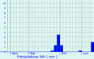 Graphique des précipitations prvues pour Omissy