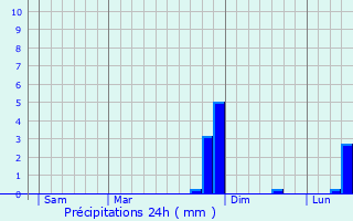 Graphique des précipitations prvues pour Montromant