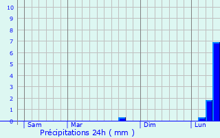 Graphique des précipitations prvues pour Hetton le Hole
