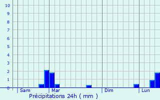 Graphique des précipitations prvues pour Fessenheim