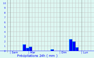 Graphique des précipitations prvues pour Naintr