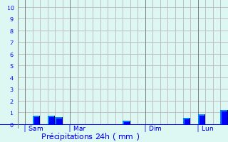 Graphique des précipitations prvues pour Cormolain