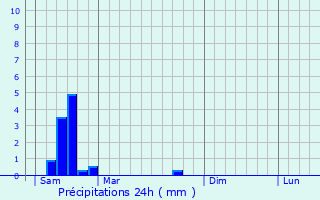 Graphique des précipitations prvues pour Bancourt