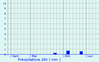 Graphique des précipitations prvues pour chenoz-la-Mline