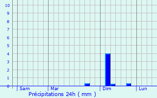 Graphique des précipitations prvues pour Tournans