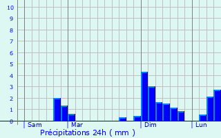 Graphique des précipitations prvues pour Condon