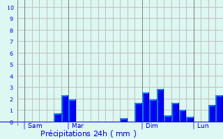 Graphique des précipitations prvues pour Marillac-le-Franc