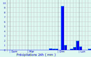 Graphique des précipitations prvues pour Aviernoz