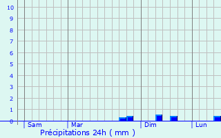 Graphique des précipitations prvues pour Caixas