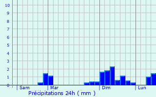 Graphique des précipitations prvues pour Barro