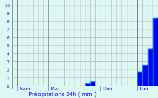 Graphique des précipitations prvues pour Montereau