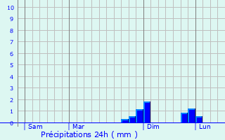 Graphique des précipitations prvues pour Rhodes