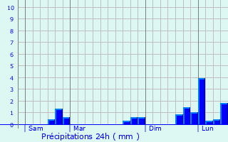 Graphique des précipitations prvues pour Les Loges-Saulces