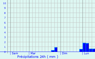 Graphique des précipitations prvues pour El Escorial