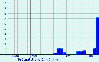 Graphique des précipitations prvues pour Vitry-en-Charollais