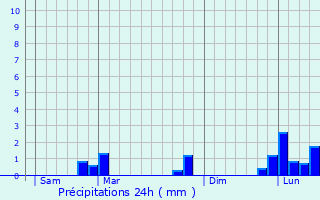 Graphique des précipitations prvues pour Meaux