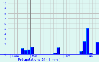 Graphique des précipitations prvues pour Herbeville