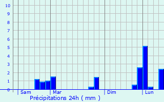 Graphique des précipitations prvues pour Crespires