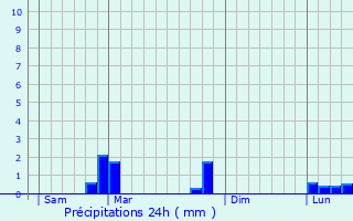 Graphique des précipitations prvues pour Bruis