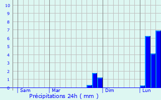 Graphique des précipitations prvues pour Salles-Courbatis