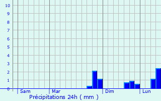 Graphique des précipitations prvues pour Saint-Bonnet-le-Courreau