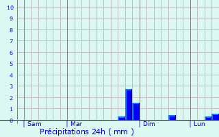 Graphique des précipitations prvues pour Roche-en-Rgnier