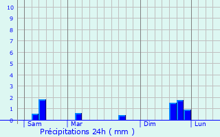 Graphique des précipitations prvues pour Lestrem