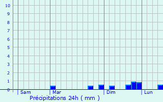 Graphique des précipitations prvues pour Chaudenay