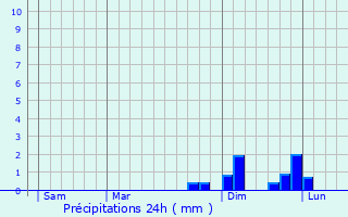 Graphique des précipitations prvues pour cromagny