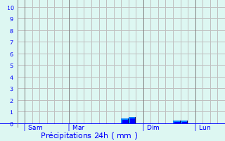 Graphique des précipitations prvues pour Zicavo
