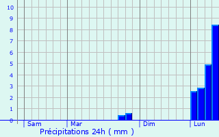 Graphique des précipitations prvues pour Lion-en-Sullias