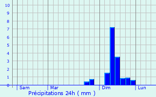 Graphique des précipitations prvues pour Cork