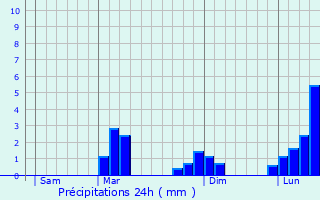 Graphique des précipitations prvues pour Goutevernisse