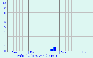 Graphique des précipitations prvues pour Noceto