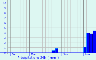 Graphique des précipitations prvues pour Sully-la-Chapelle