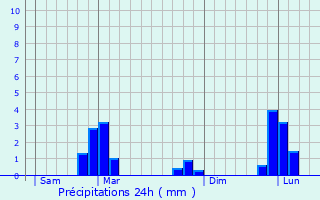 Graphique des précipitations prvues pour Plouhinec