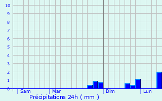 Graphique des précipitations prvues pour Curgy