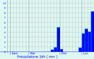 Graphique des précipitations prvues pour Buxton
