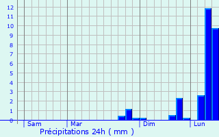 Graphique des précipitations prvues pour Le Lioran