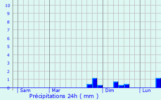 Graphique des précipitations prvues pour Rieutort-de-Randon