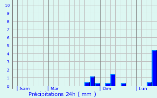 Graphique des précipitations prvues pour Brusque