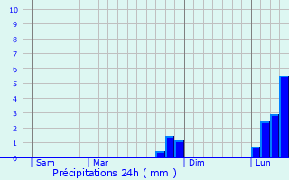 Graphique des précipitations prvues pour Chatham