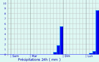 Graphique des précipitations prvues pour Bussy-ls-Daours