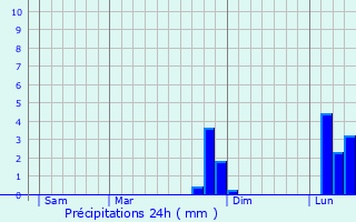 Graphique des précipitations prvues pour Saint-Cols