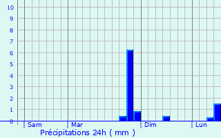 Graphique des précipitations prvues pour La Berlire