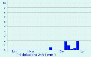 Graphique des précipitations prvues pour Birkenwald